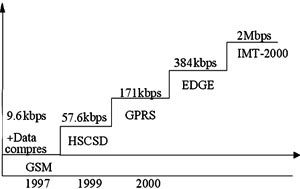 hscsd, circuit, switched, data, , , 