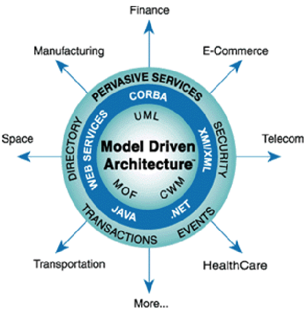 mda, , , , model, driven, architecture