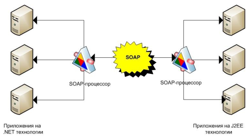 soap, simple, object, access, protocol, , 